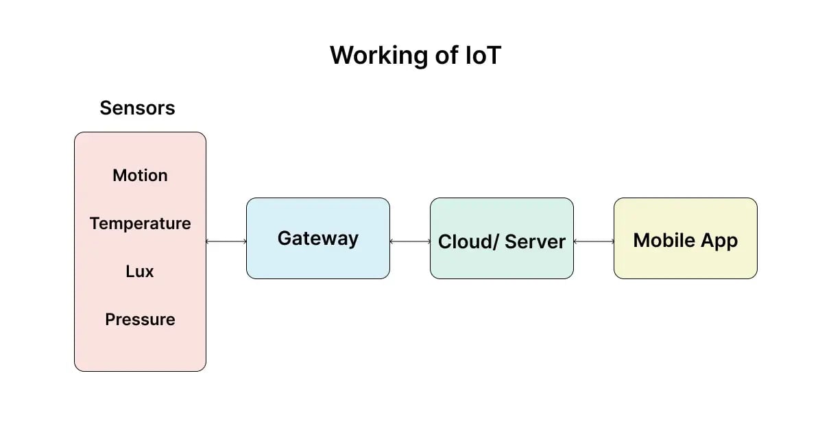working-of-iot